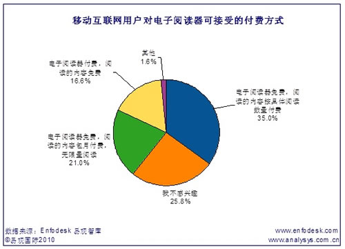 移動(dòng)互聯(lián)網(wǎng)用戶(hù)較為接受閱讀器免費(fèi)的閱讀模式