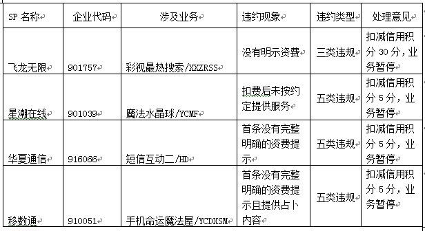 4家短信SP進行了違約責(zé)任追究