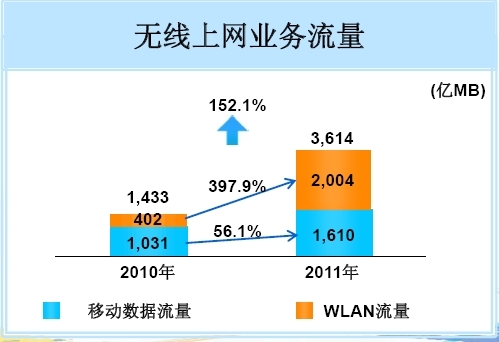 2011ЇƄӟoϾW(wng)I(y)WLAN~^